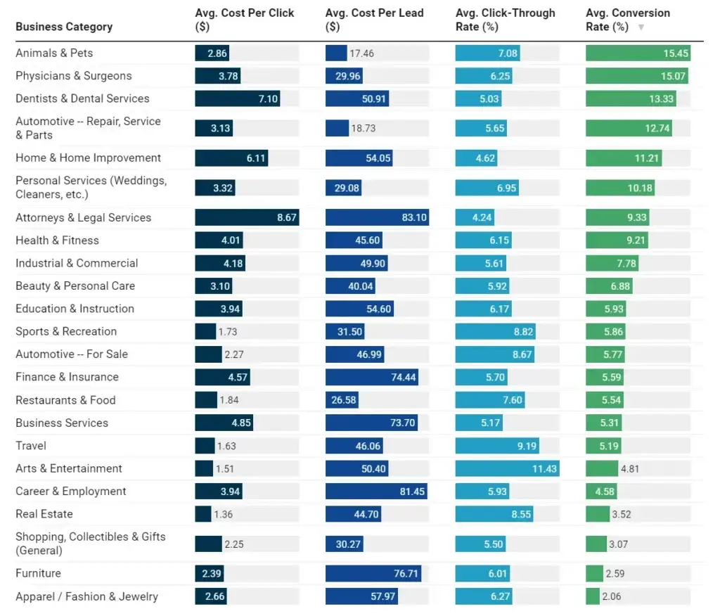here's the average website conversion rates by industry