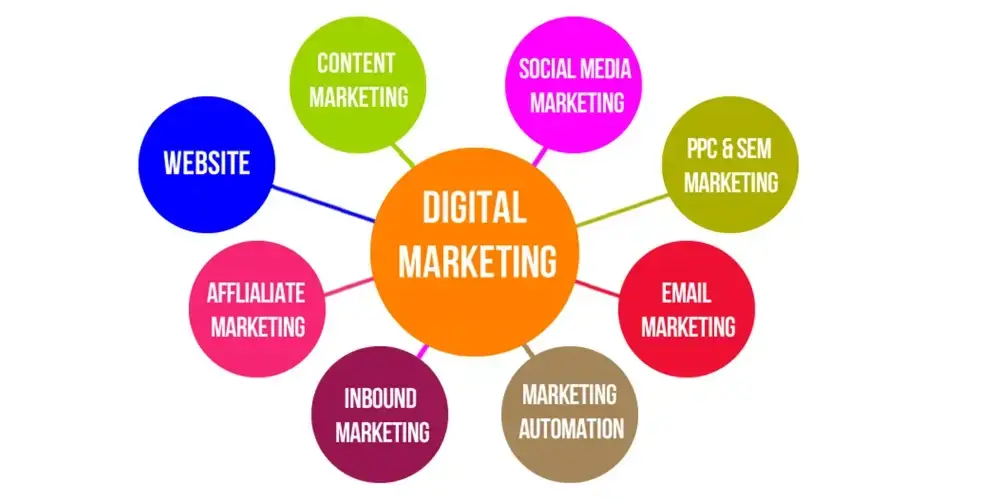 Types Of Digital Marketing digital marketing hub with spokes for various marketing strategies including website, content marketing, social media marketing, ppc and sem marketing, email marketing, marketing automation, inbound marketing, and affiliate marketing. the hub represents the central focus of a digital marketing campaign, with the spokes representing the various channels through which the campaign can be executed.