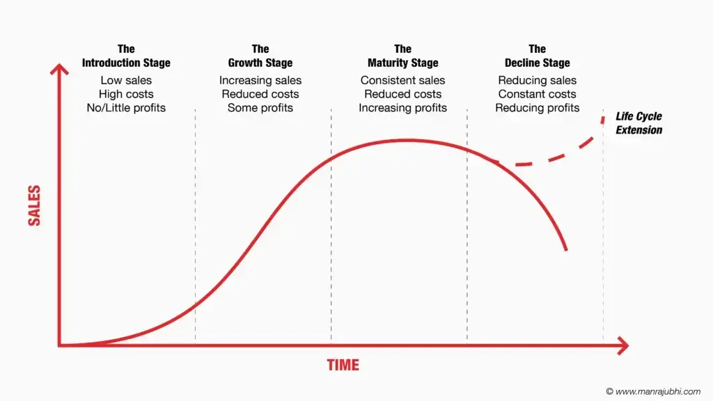 Marketing Business Life Cycle Chart a graph depicting the four stages of product life cycle: introduction, growth, maturity, and decline. the introduction stage shows low sales, high costs, and little profit. the growth stage shows increasing sales, reduced costs, and some profits. the maturity stage shows consistent sales, reduced costs, and increasing profits. the decline stage shows reducing sales, constant costs, and reducing profits. this graph represents the typical sales and profit trends of a product over time.
