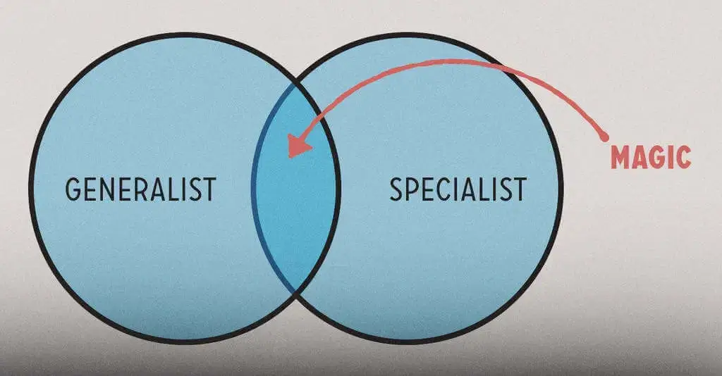 Marketing Specialist Vs Generalist a venn diagram showing the concepts of generalist and specialist. the overlap between the two is labeled as "where the magic happens.