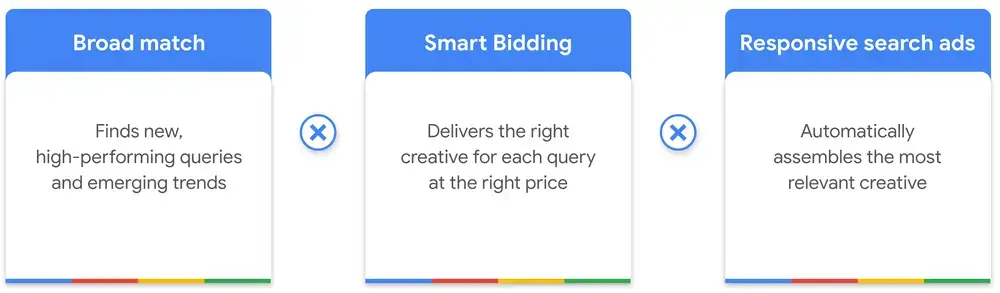the image shows 3 columns featuring broad match, smart bidding, and responsive search ads. broad match finds new and high-performing queries, smart bidding delivers the right creative at the right price, while responsive search ads automatically generate the most relevant creative.