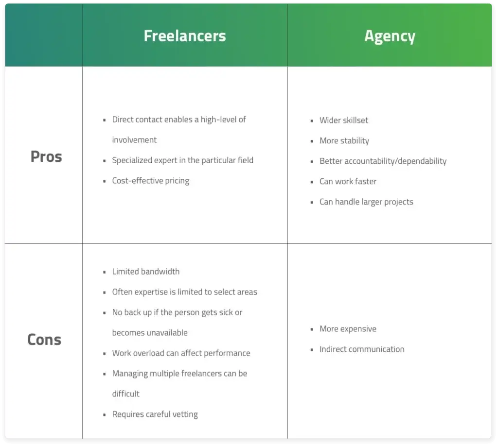 Freelancer Vs Agency Table Costs an image displaying a pros and cons chart for freelancers versus agencies. the chart outlines the advantages and disadvantages of working with freelancers or agencies for various services such as website design, digital marketing, and content creation.