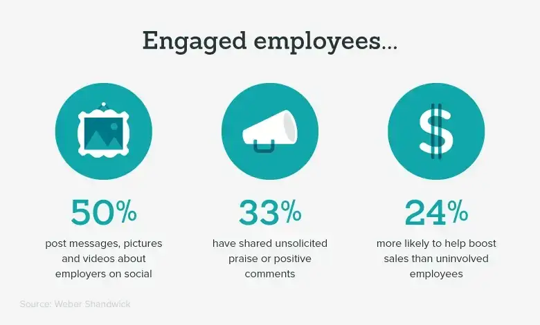 Important Employee Engagement Engaged Employee Stats an image displaying statistics about engaged employees. the stats show that 50% of engaged employees post messages, pictures, and videos about their employers on social media, while 33% have shared unsolicited positive comments. engaged employees are also 24% more likely to help boost sales compared to uninvolved employees. these statistics highlight the importance of employee engagement in building a positive brand image and driving business success.