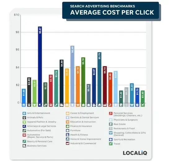 A Chart Demonstrating The Average Cost Per Click Cpc Benchmark For Each Industry chart depicting the average cost per click (cpc) benchmarks for various industries. the chart displays a list of industries and their respective cpc values, with attorneys having the highest cpc and real estate having the lowest.