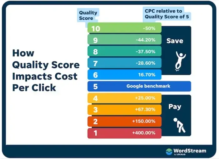 A Chart Demonstrating The Impact Of Googles Keyword Quality Score On Your Average Cpc a chart demonstrating the impact of googles keyword quality score on your average cpc