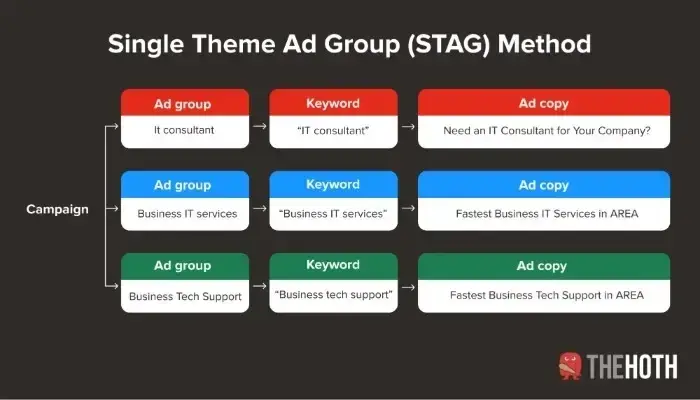 Graph Explaining Single Keyword Ad Groups In Google Ads the image depicts a marketing strategy known as the single theme ad group (stag) method. it shows three separate ad groups, each with its own keyword and ad copy. the first group is for an it consulting service, the second for fast business it services, and the third for fast business tech support.