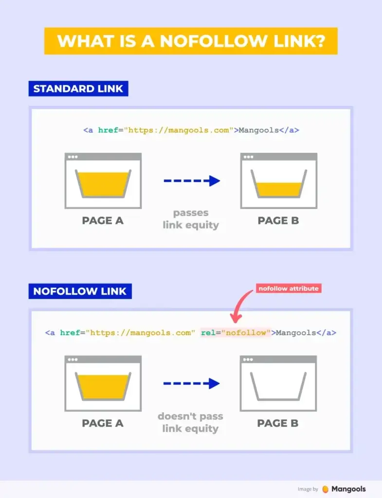 infographic demonstrating what is a nofollow link