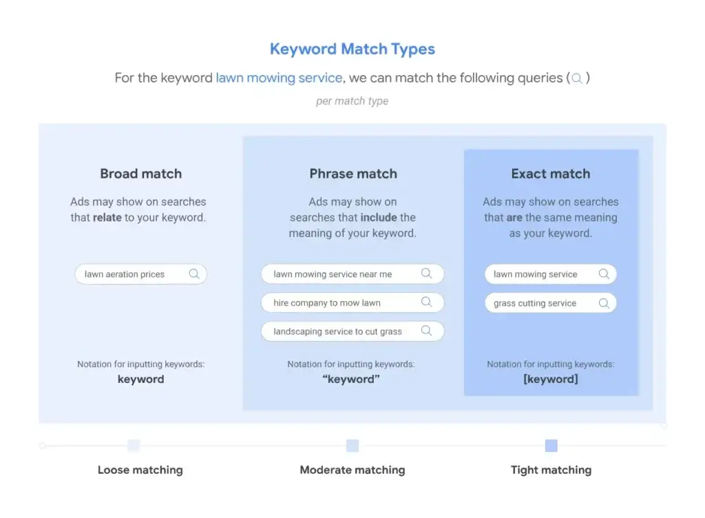 What Are Google Ads Match Types a visual representation of keyword match types for the keyword "lawn mowing service". the image shows three different match types - broad match, phrase match, and exact match. broad match is a loose matching option, while phrase match offers moderate matching, and exact match is the tightest matching option.