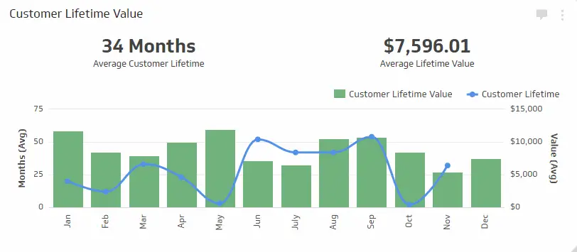 a graph illustrating customer lifetime value and customer lifetime over the course of a year. the left vertical axis shows the average month, while the right vertical axis displays the average value. the horizontal axis represents the months from january to december. the bars indicate the customer lifetime value, while the line represents the customer lifetime. the graph visually depicts how customer lifetime and value change over time, with potential insights for businesses to optimize their customer relationships.