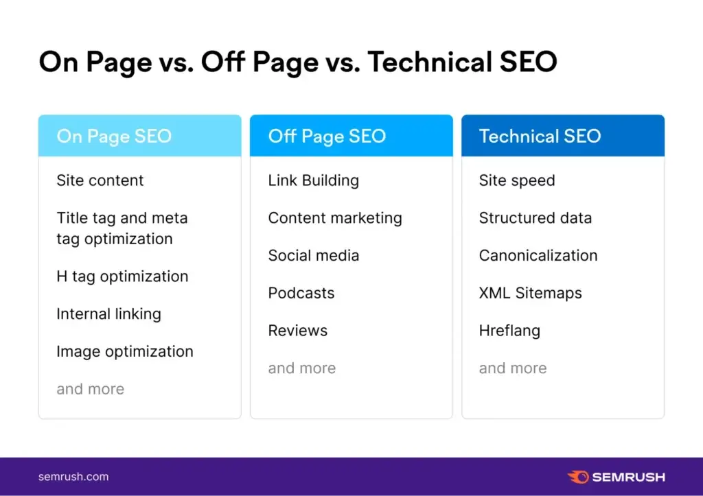 the image depicts three columns representing the different types of seo: on-page, off-page, and technical seo. each column includes specific tactics and strategies that contribute to improving a website's search engine visibility, rankings, and overall user experience. the on-page column includes optimizing site content, title and meta tags, headers, internal links, and images. the off-page column includes tactics like link building, content marketing, social media, podcasts, and reviews. the technical column includes optimizing site speed, structured data, canonicalization, xml sitemaps, and hreflang. these three columns work together to create a comprehensive seo strategy that can help a website rank higher in search engine results pages and attract more traffic.
