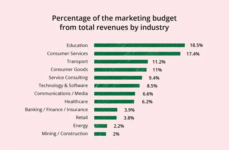 this chart displays the percentage of total revenues that various industries allocate towards their marketing budgets. the education industry spends the most at 18.5%, followed by consumer services, transport, and consumer goods. on the other hand, mining and construction allocate the least amount of their revenue towards marketing at 2%.