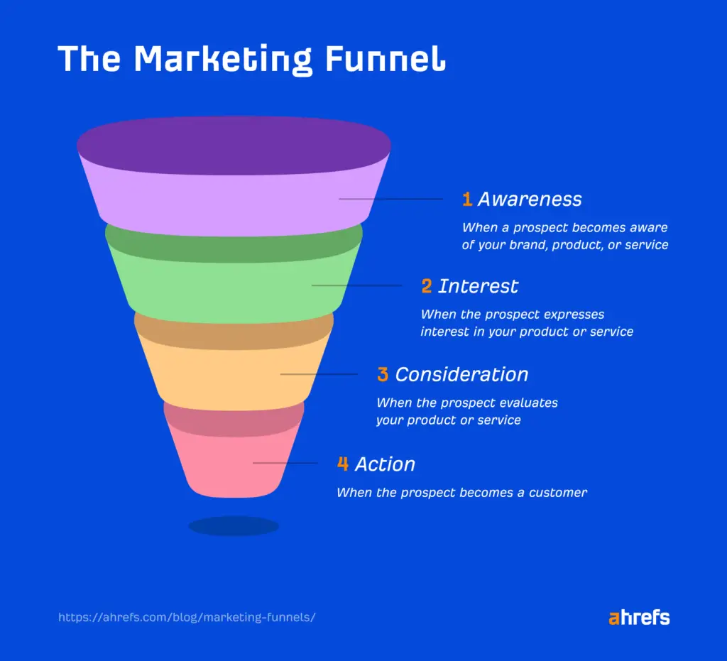 Image 1 a visual representation of a marketing funnel with four levels: awareness, interest, consideration, and action. the funnel starts wide at the top and narrows down towards the bottom, indicating the decreasing number of potential customers at each stage. the top level, awareness, is the broadest and includes everyone who is aware of the brand or product. the interest level includes those who have shown some interest in the product or service. the consideration level is where potential customers evaluate whether the product or service is right for them. finally, the bottom level, action, is where customers make a purchase or take some other desired action.