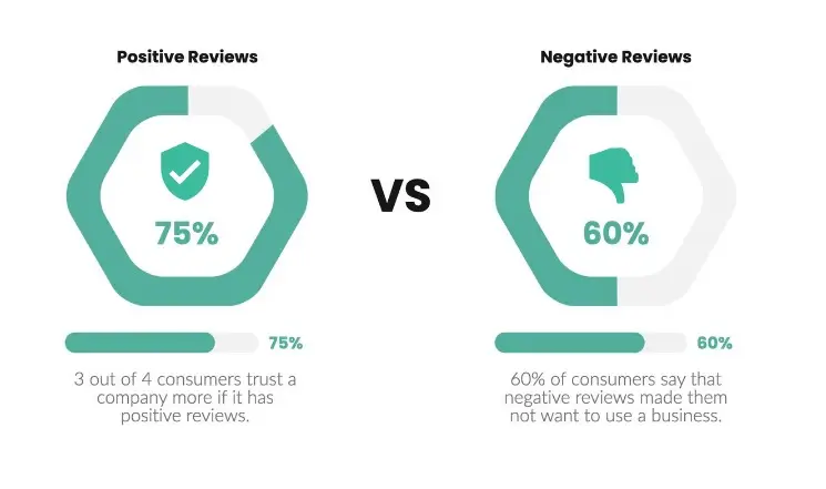 Image 2 comparison of positive and negative reviews. 3 out of 4 consumers trust a company more with positive reviews, while 60% of consumers are deterred by negative reviews.