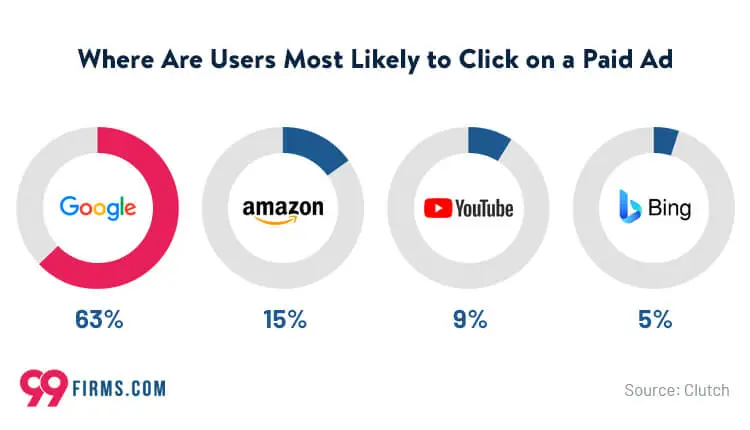 Image 3 graph showing click-through rates for paid ads on popular websites. google has the highest rate at 63%, followed by amazon at 15%, youtube at 9%, and bing at 5%. this data suggests that google may be the most effective platform for paid advertising.