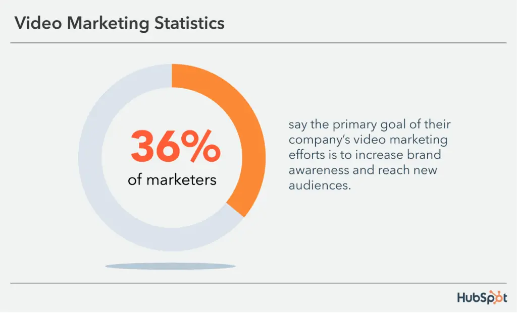 Image 6 image of video marketing statistics showing that 36% of marketers prioritise increasing brand awareness and reaching new audiences as the main goal for their company's video marketing efforts.
