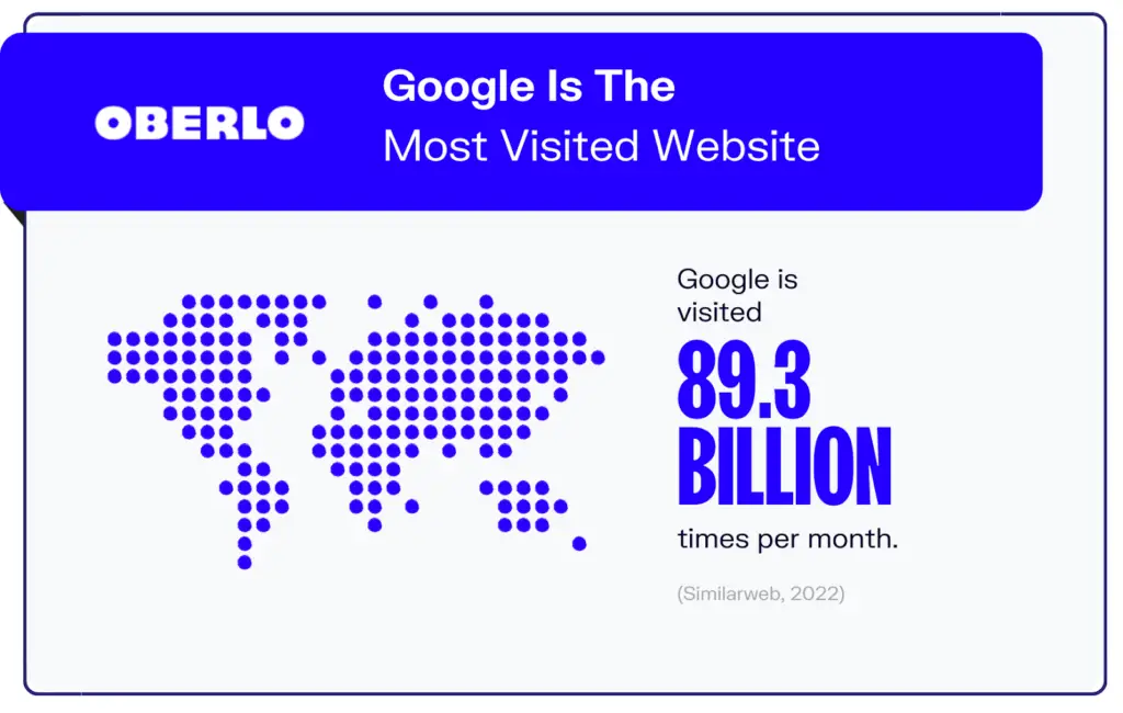 Image 7 the image represents google's widespread popularity as the most frequently visited website globally, 89.3 billion times per month.