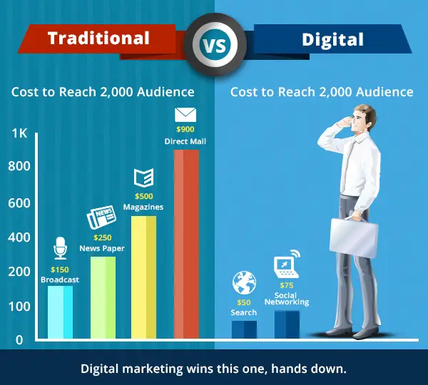 Image 8 comparison of traditional vs digital marketing costs to reach an audience of 2000. traditional methods include broadcast ($150), newspaper ($250), magazine ($500), and direct mail ($900). digital methods include search ($50) and social networking ($75). save money and reach more people with digital marketing.