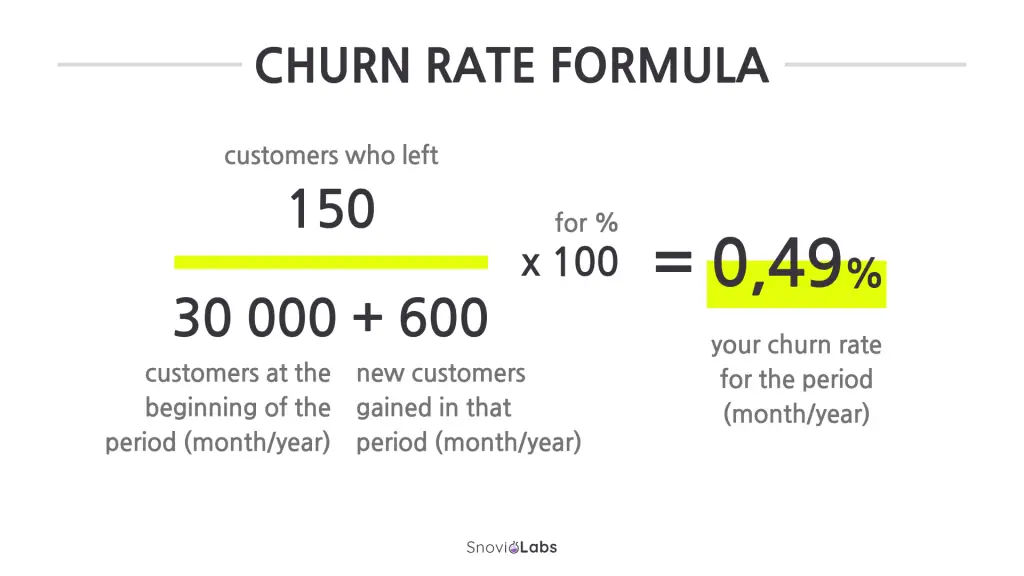 Image an image of a text block with the churn rate formula. the formula is shown as "150 customers who left divided by 30,000 (total customers at the beginning of the period) plus 600 new customers gained in that period, multiplied by 100, resulting in a churn rate of 0.49% for that period." this formula is used to calculate the percentage of customers who stopped using a service or product during a specific time frame.