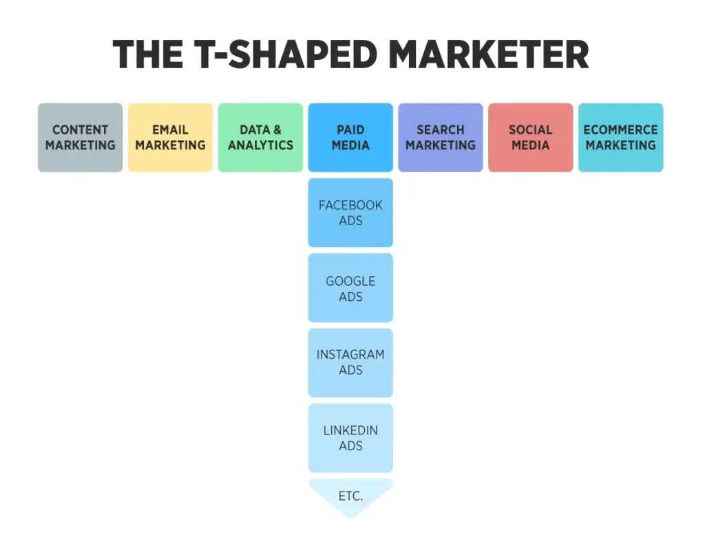T Shaped Marketer Chart a visual representation of the skills and areas of expertise of a t-shaped marketer. the graphic displays a t-shaped figure with various marketing specialties written on it, including content marketing, email marketing, data & analytics, paid media, facebook ads, google ads, instagram ads, linkedin ads, search marketing, social media, and e-commerce marketing. the figure is meant to represent the diverse skill set and knowledge base of a well-rounded marketer.
