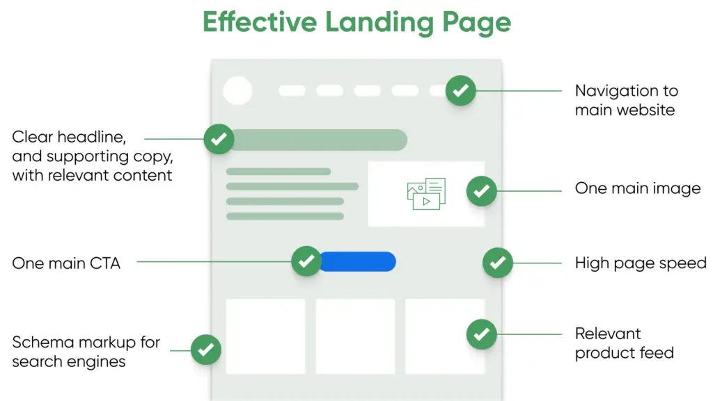 Image 61 an image showing what makes an effective landing page. it's featuring a clear and concise headline, relevant and informative supporting copy, and an attention-grabbing image. the page has one main call-to-action (cta) that stands out, and the navigation menu directs visitors to the main website. the landing page is optimized for search engines with schema markup, has a high page speed, and features relevant products. understanding how to improve landing page experience for google ads is crucial for businesses looking to convert visitors into customers through their website.