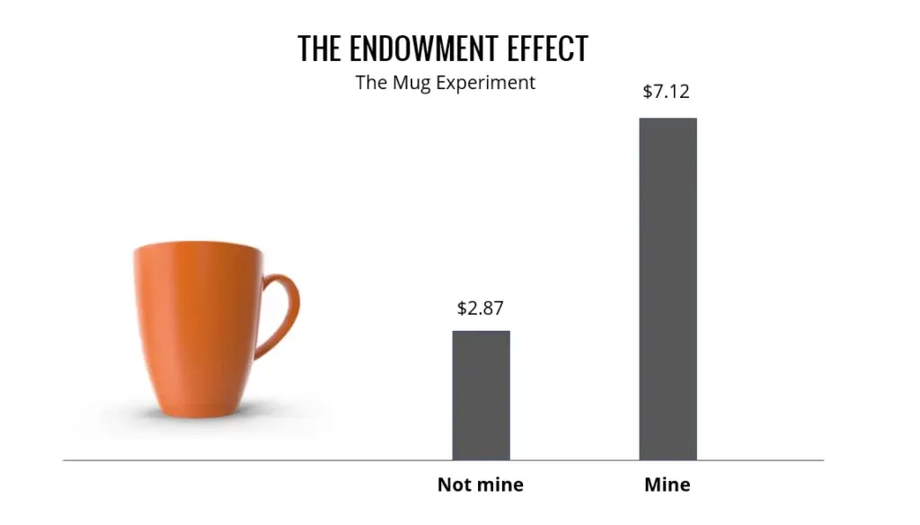 The Endowment Effect Graph the endowment effect graph