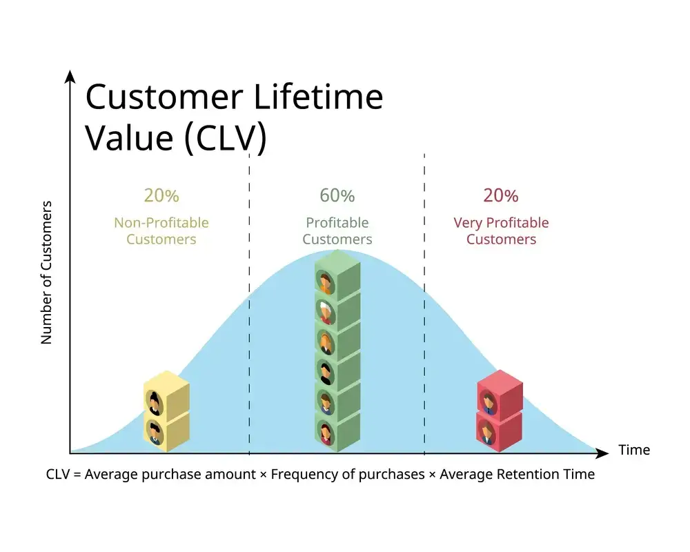 How Customer Lifetime Value Works Clv chart of what customer lifetime value means