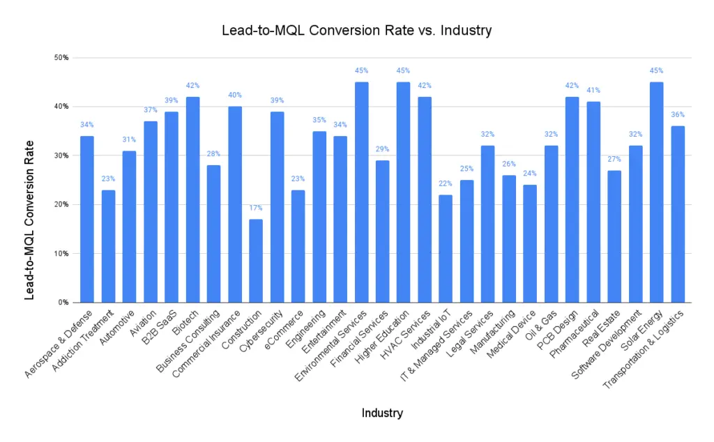 average lead-to-mql ratio conversion rate by industry from first page sage