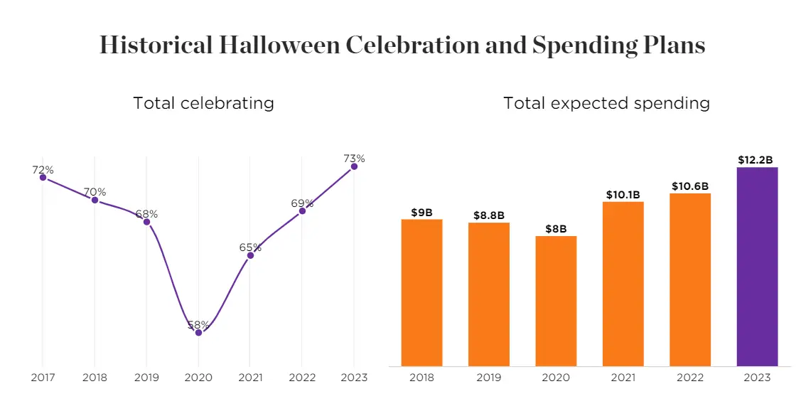 estimated spend for halloween, year-by-year.