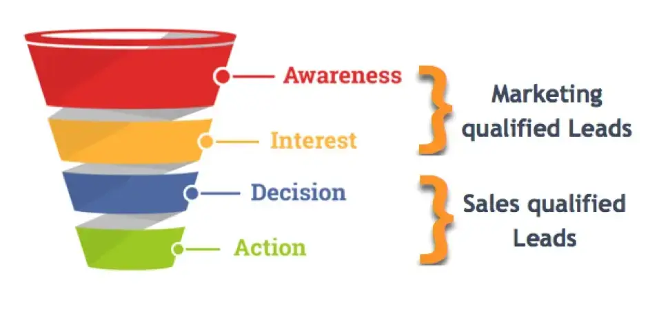Illustration Of A Sales Funnel Representing What Is A Digital Marketing Strategy Concept illustration of a sales funnel representing 'what is a digital marketing strategy' concept.