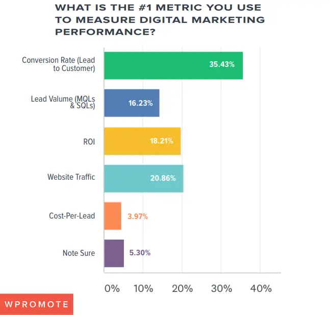 what even are the most popular marketing kpis to use
