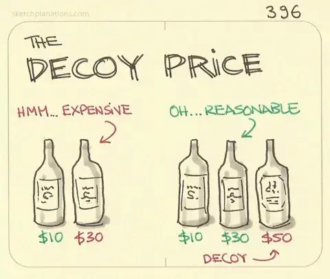 amazing illustration of the decoy effect by lifemathmoney