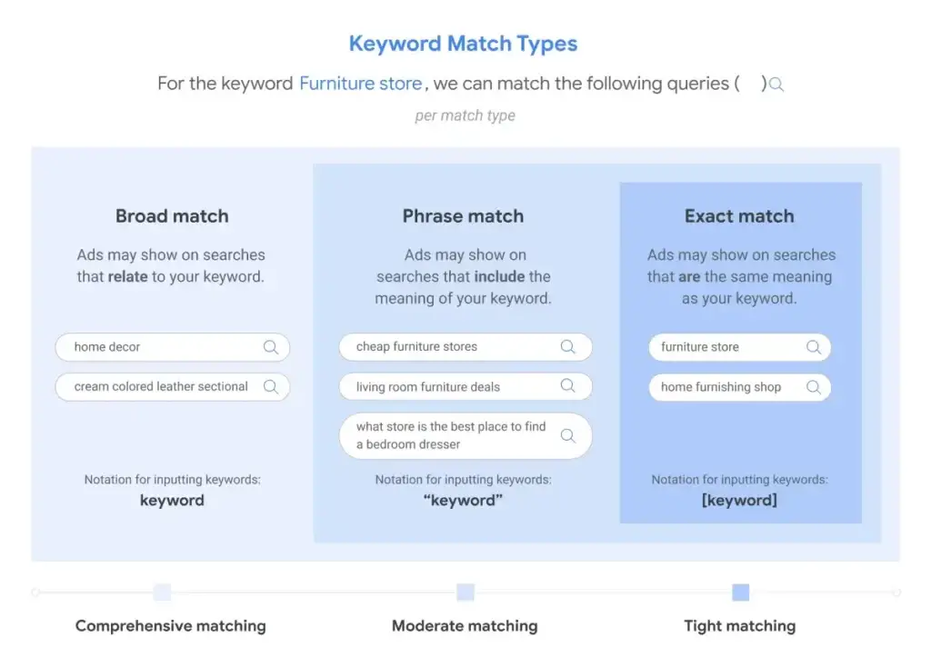 Google Ads Match Types google ads match types