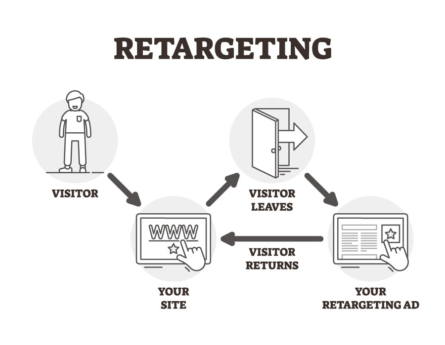 Baader Meinhof Phenomenon 2 1 diagram showing the process of retargeting ads, which maximises the effects of the baader-meinhof phenomenon, repeatedly showing visitors ads for products they previously viewed.