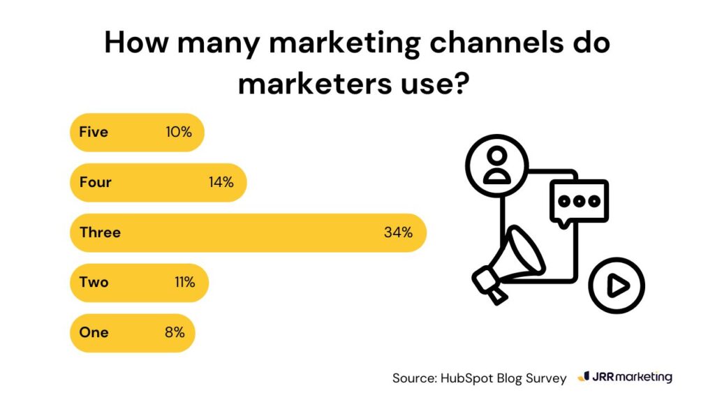 Baader Meinhof Phenomenon 6 graph showing how many marketing channels marketers use, highlighting that most use three channels. this statistic ties into the baader-meinhof phenomenon, illustrating how repeated exposure across multiple platforms can impact awareness.