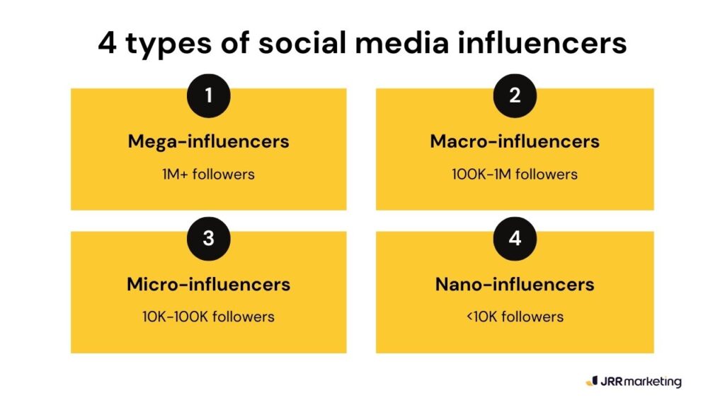 Baader Meinhof Phenomenon 7 diagram showing the four types of social media influencers and their different following levels. no matter the audience size, influencers can help you capitalise on the baader-meinhof phenomenon by increasing people’s exposure to your brand.