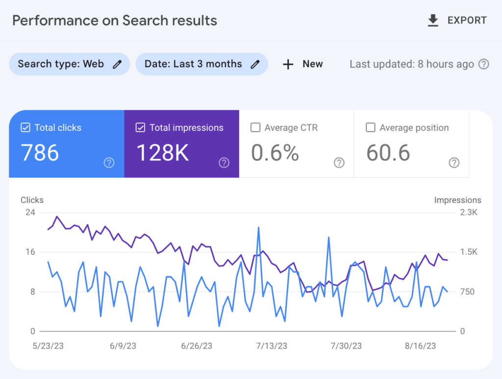 an example dashboard of organic traffic on google search console showing metrics like total clicks, total impressions, and average ctr. this showcases how to check traffic in google search console and extract valuable insights. 