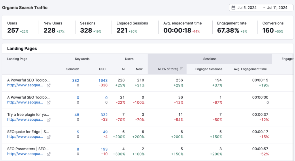 an example semrush organic traffic dashboard, showing important metrics like users, new users, sessions, engaged sessions, and more, making it a comprehensive tool for how to check organic traffic effectively.