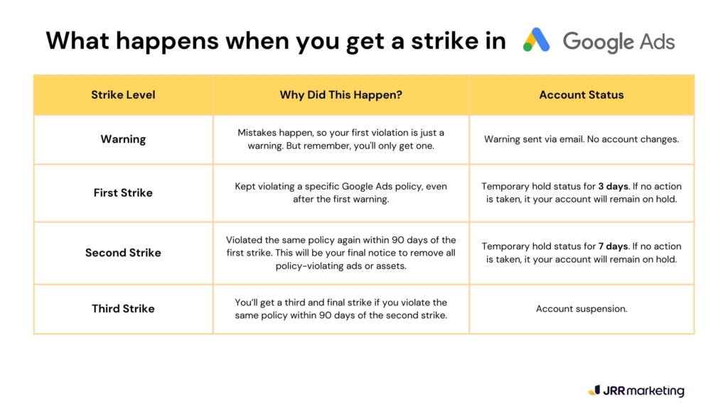 table outlining the google ad policy strike system. it shows that after a warning, accounts can receive strikes for violating policies: the first strike puts the account on hold for 3 days, the second for 7 days, and the third leads to suspension. this structured strike system is part of google's effort to enforce compliance with its ad policies.