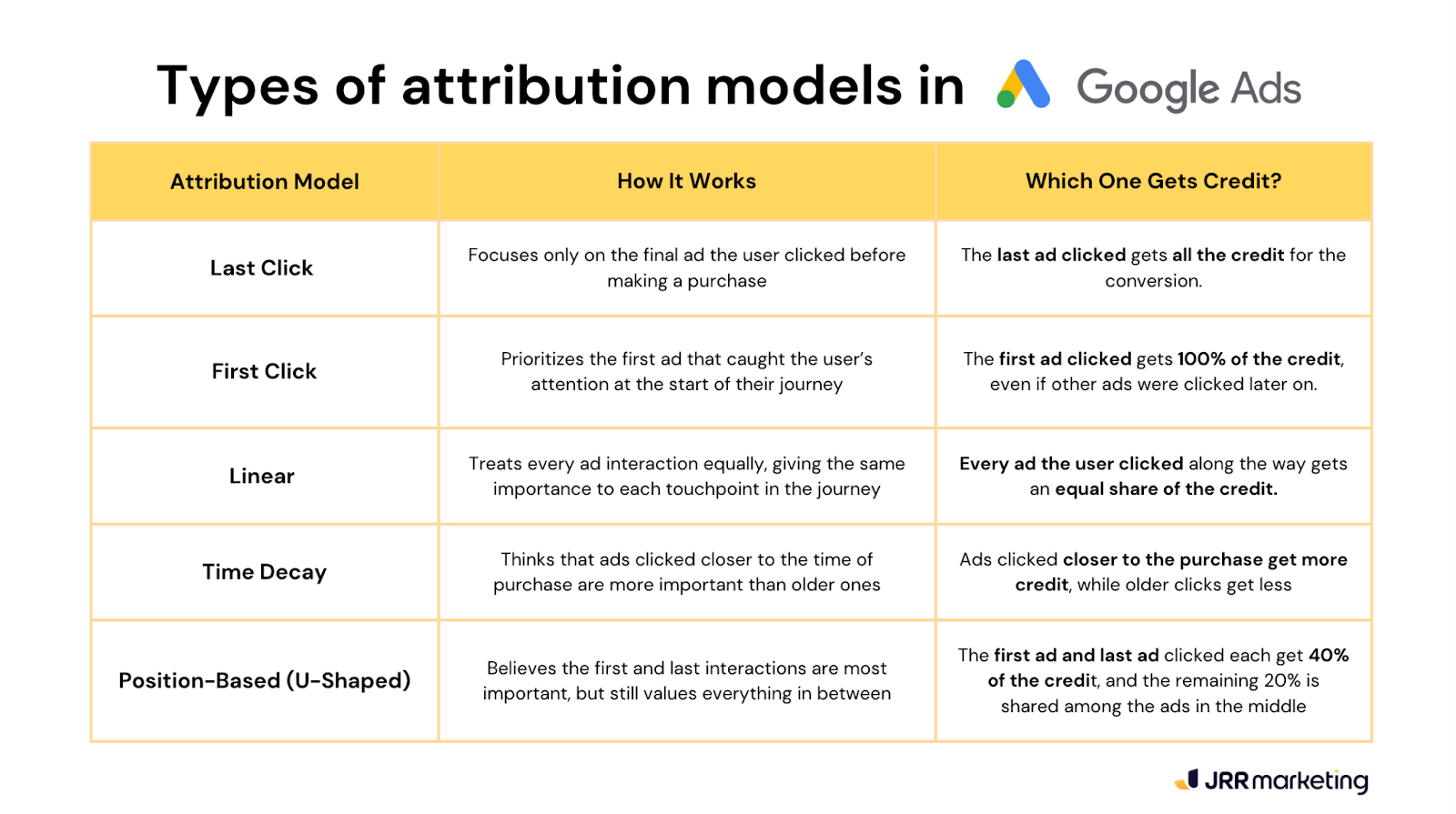 a table showing five standard attribution models in google ads, including last click, first click, linear, time decay, and position-based (u-shaped), explaining how each model assigns conversion credit. in google ads data hub, users can create custom attribution models beyond these standard options.