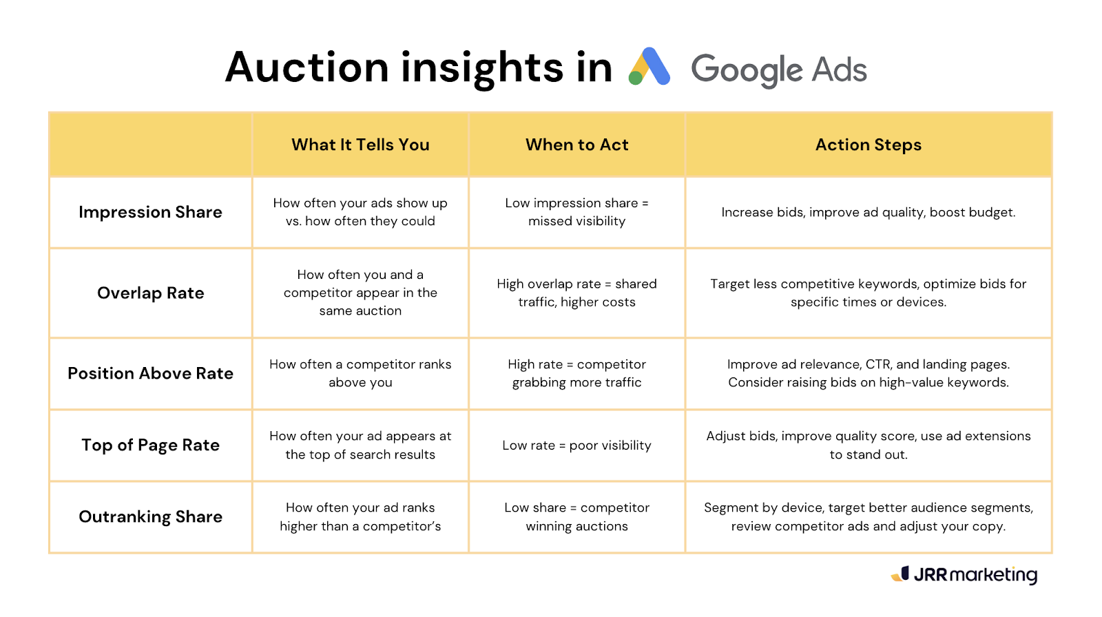 auction insights in google ads summary