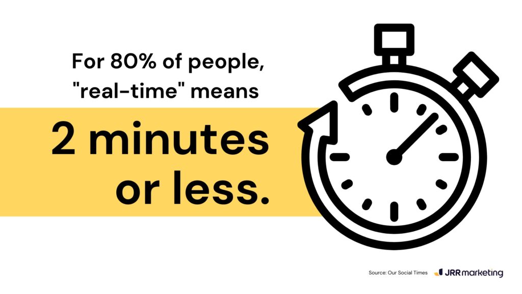 a bold graphic of a stopwatch alongside text that reads, 'for 80% of people, "real-time" means 2 minutes or less,' emphasizing speed and immediacy, a critical factor for optimizing travel feed in search ads.