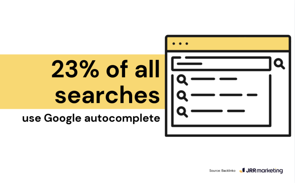 23 Of Google Searches Uses Autocomplete a minimalist infographic illustrating a key statistic related to audience research: '23% of all searches use google autocomplete,' emphasizing the importance of predictive search behavior in understanding audience needs.