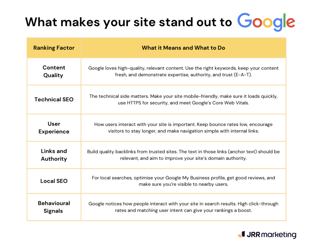 Google Search Ranking Factors a table titled "what makes your site stand out to google," outlining google search ranking factors such as content quality, technical seo, user experience, links and authority, local seo, and behavioral signals, with actionable tips for optimization and avoiding seo mistakes.