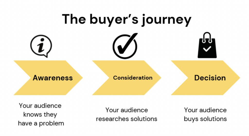Buyers Journey Infographic buyers journey infographic