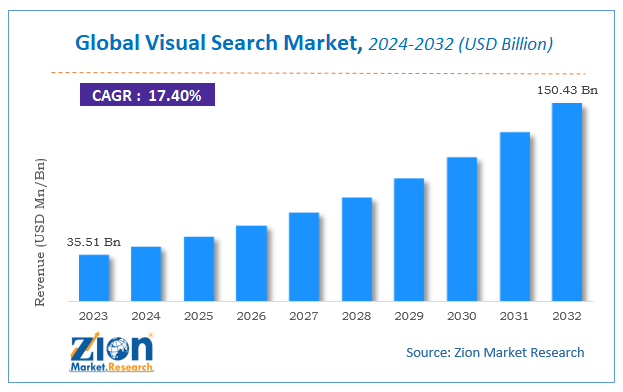 bar graph illustrating the projected growth of the global visual search market from 2023 to 2032, with revenue rising from $35.51 billion in 2023 to $150.43 billion by 2032. the chart highlights a compound annual growth rate (cagr) of 17.40%, emphasizing the accelerating adoption of ai-driven search technology. this strong upward trend is a compelling reason why you should optimize for visual search as the market demand and opportunity continue to expand rapidly.