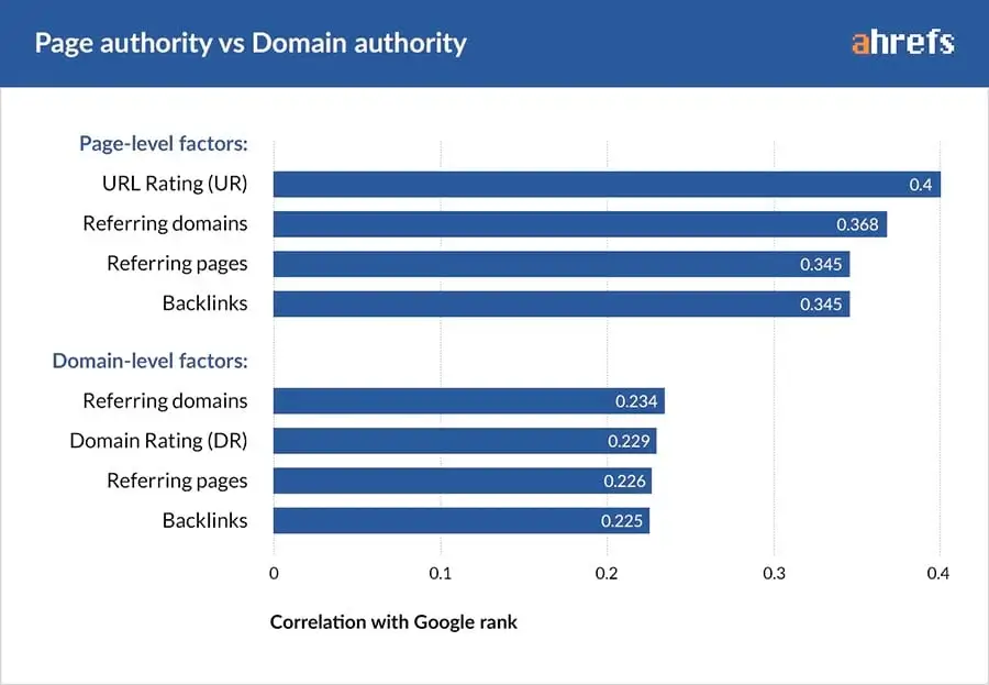 Source Neil Patel horizontal bar chart comparing page-level factors versus domain-level factors in correlation with google ranking. page-level metrics like url rating (ur), referring domains, referring pages, and backlinks show stronger correlation, with ur scoring the highest at 0.4. domain-level metrics have lower correlations. this visual highlights the seo impact in the debate of domain authority vs page authority.