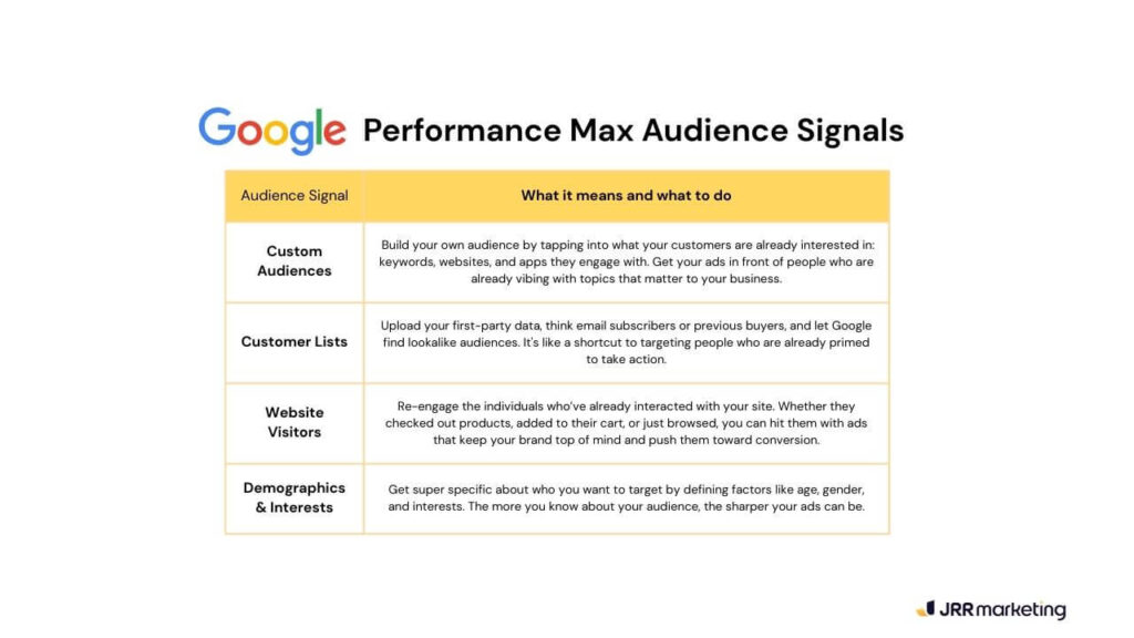 google ads performance max campaign dashboard showing channel performance with impressions, interactions, and results across discover, gmail, display, maps, and search. visualization demonstrates how do performance max campaigns work by distributing traffic and conversions across multiple google channels.