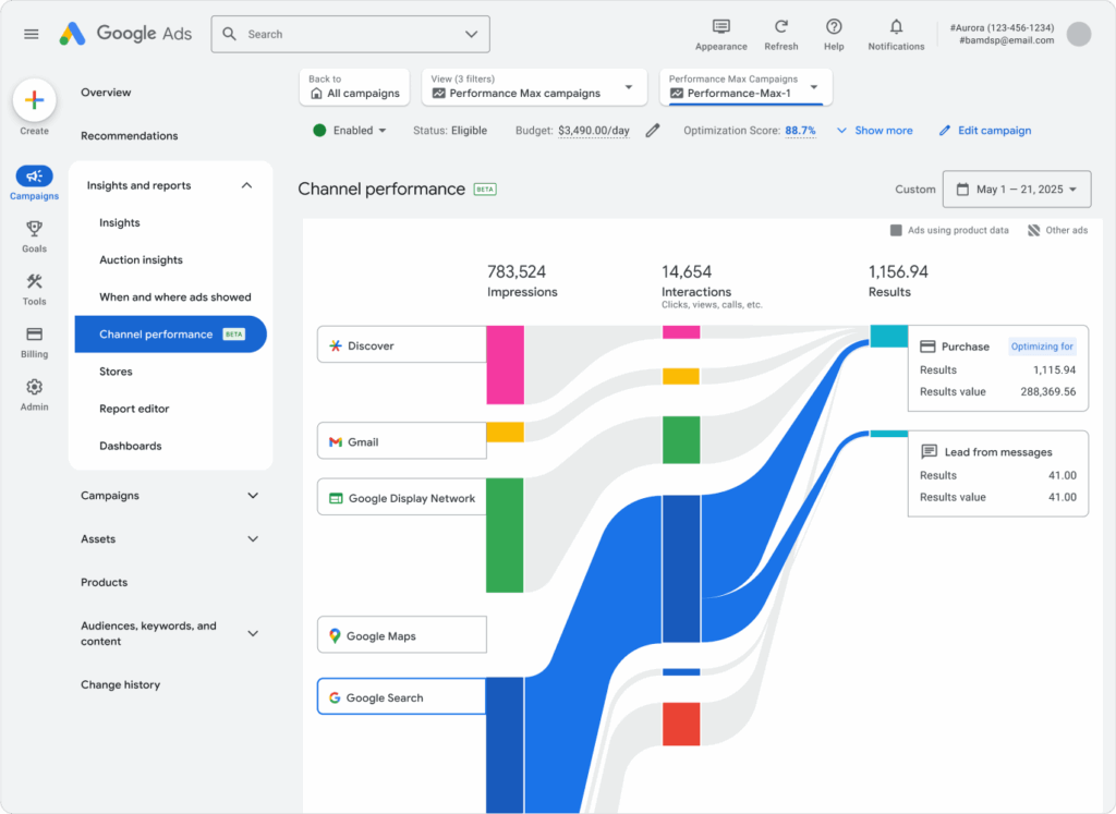 google ads performance max campaign dashboard showing channel performance with impressions, interactions, and results across discover, gmail, display, maps, and search. visualization demonstrates how do performance max campaigns work by distributing traffic and conversions across multiple google channels.